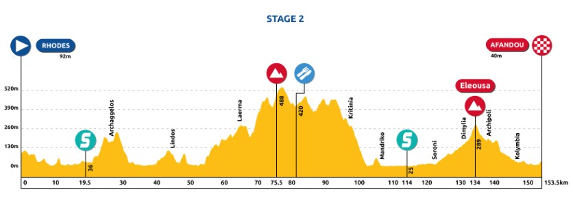 stage2 profile